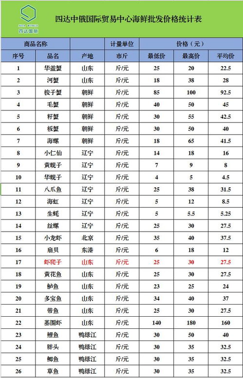 四達中俄國際貿(mào)易中心農(nóng)副產(chǎn)品最新批發(fā)價格